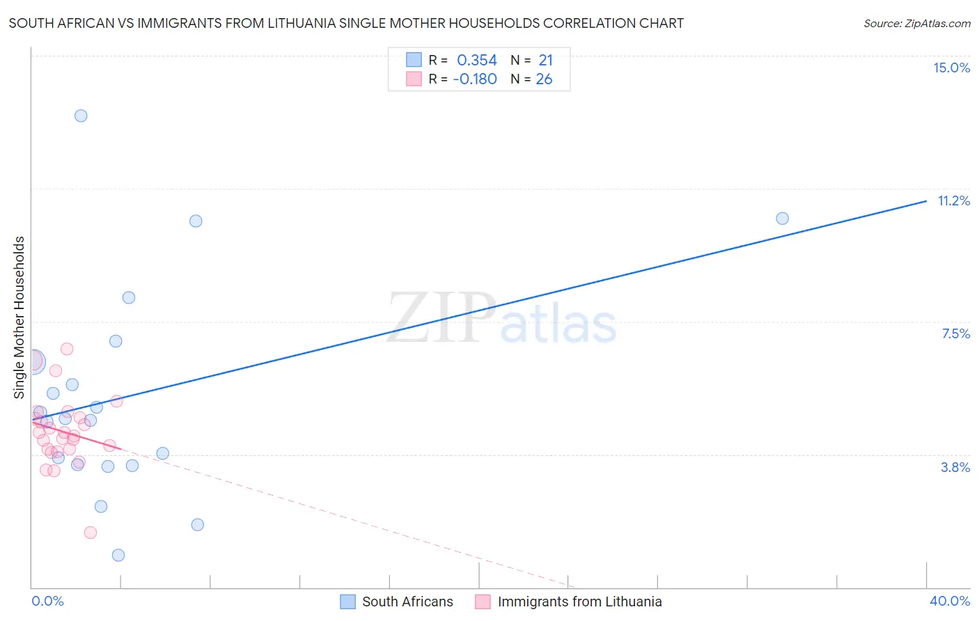 South African vs Immigrants from Lithuania Single Mother Households