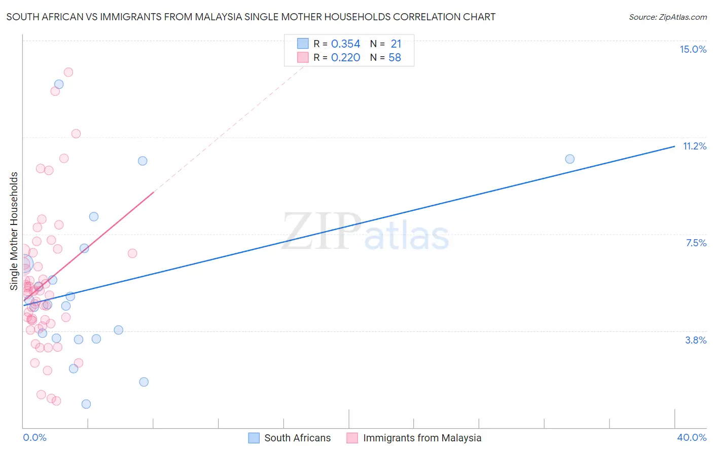 South African vs Immigrants from Malaysia Single Mother Households