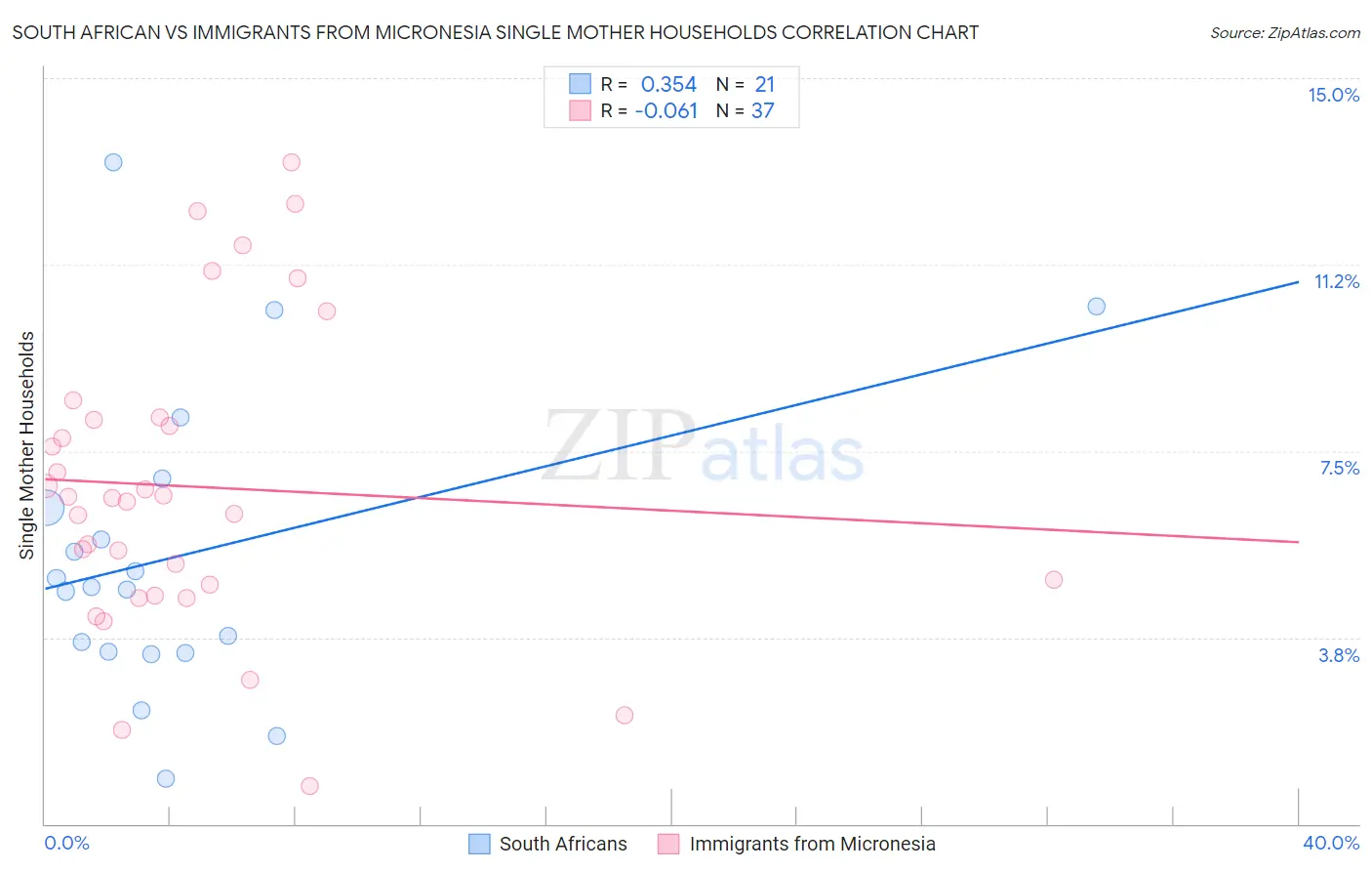 South African vs Immigrants from Micronesia Single Mother Households