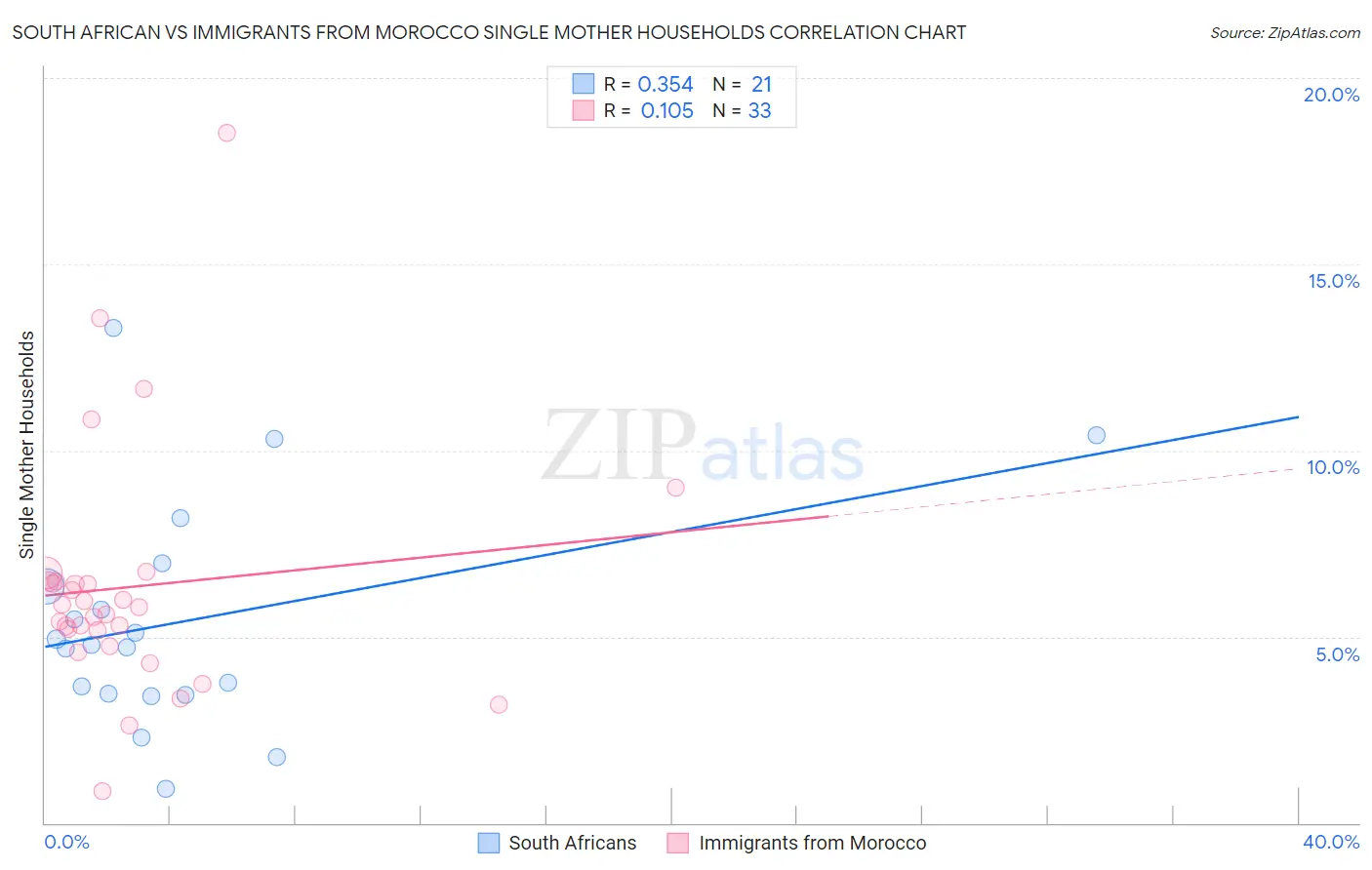 South African vs Immigrants from Morocco Single Mother Households