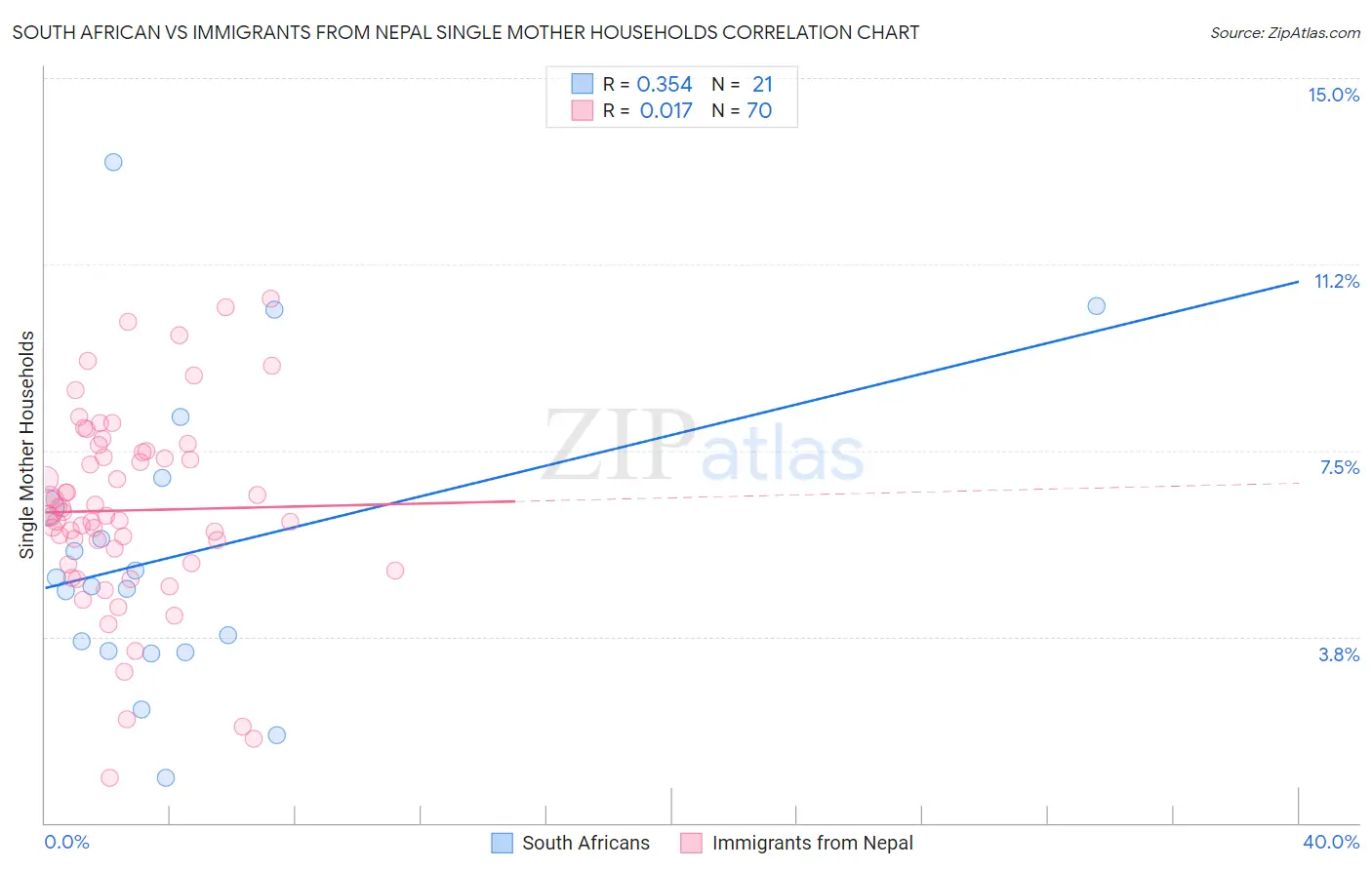 South African vs Immigrants from Nepal Single Mother Households