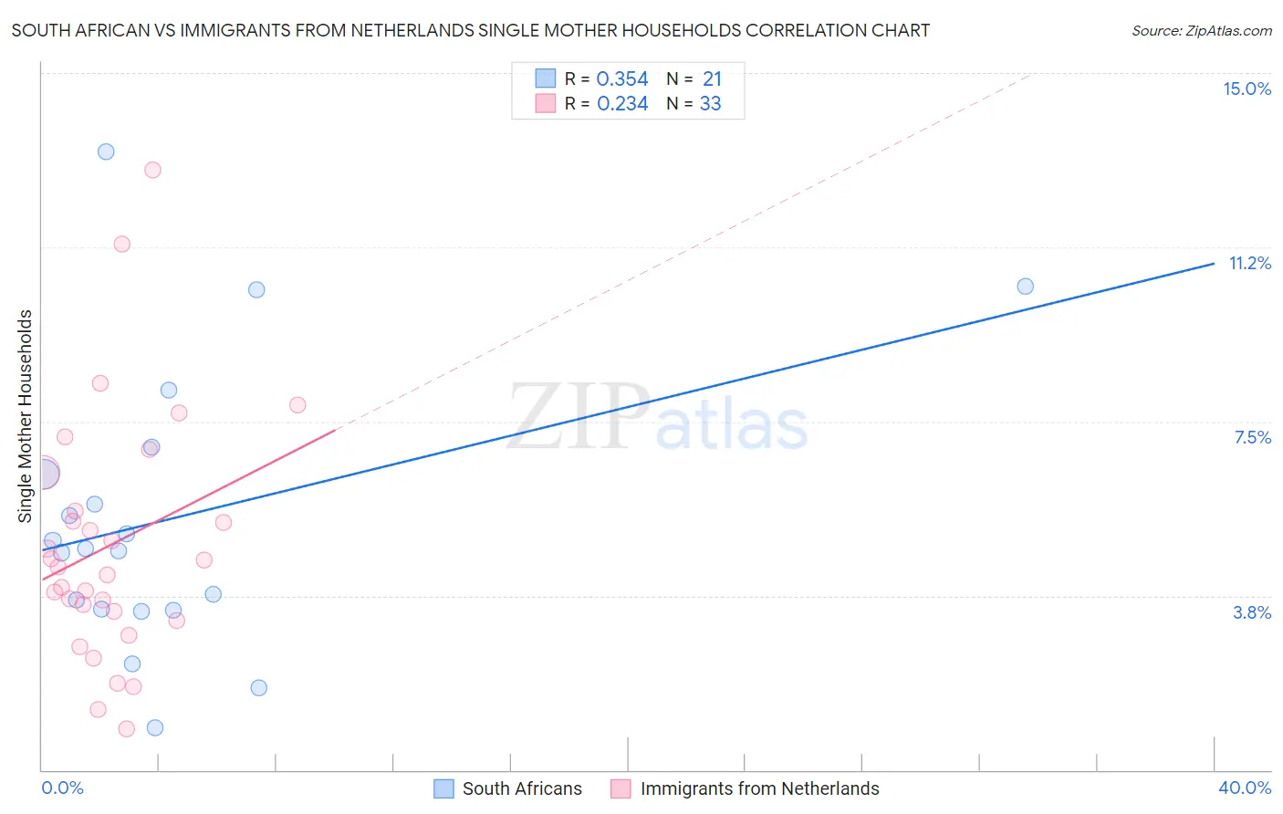 South African vs Immigrants from Netherlands Single Mother Households