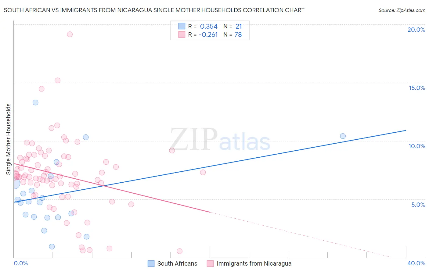 South African vs Immigrants from Nicaragua Single Mother Households