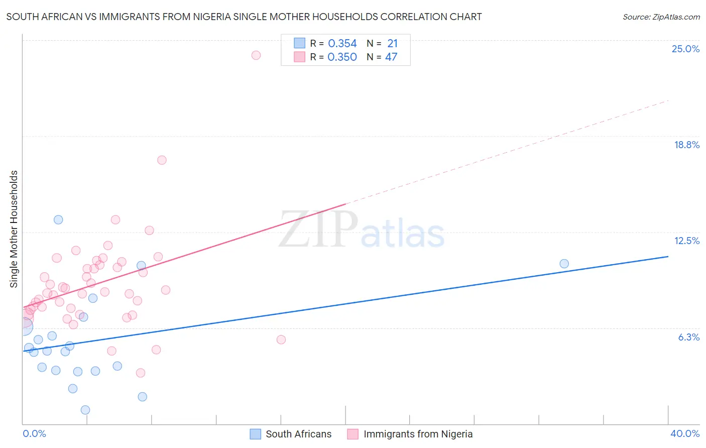 South African vs Immigrants from Nigeria Single Mother Households