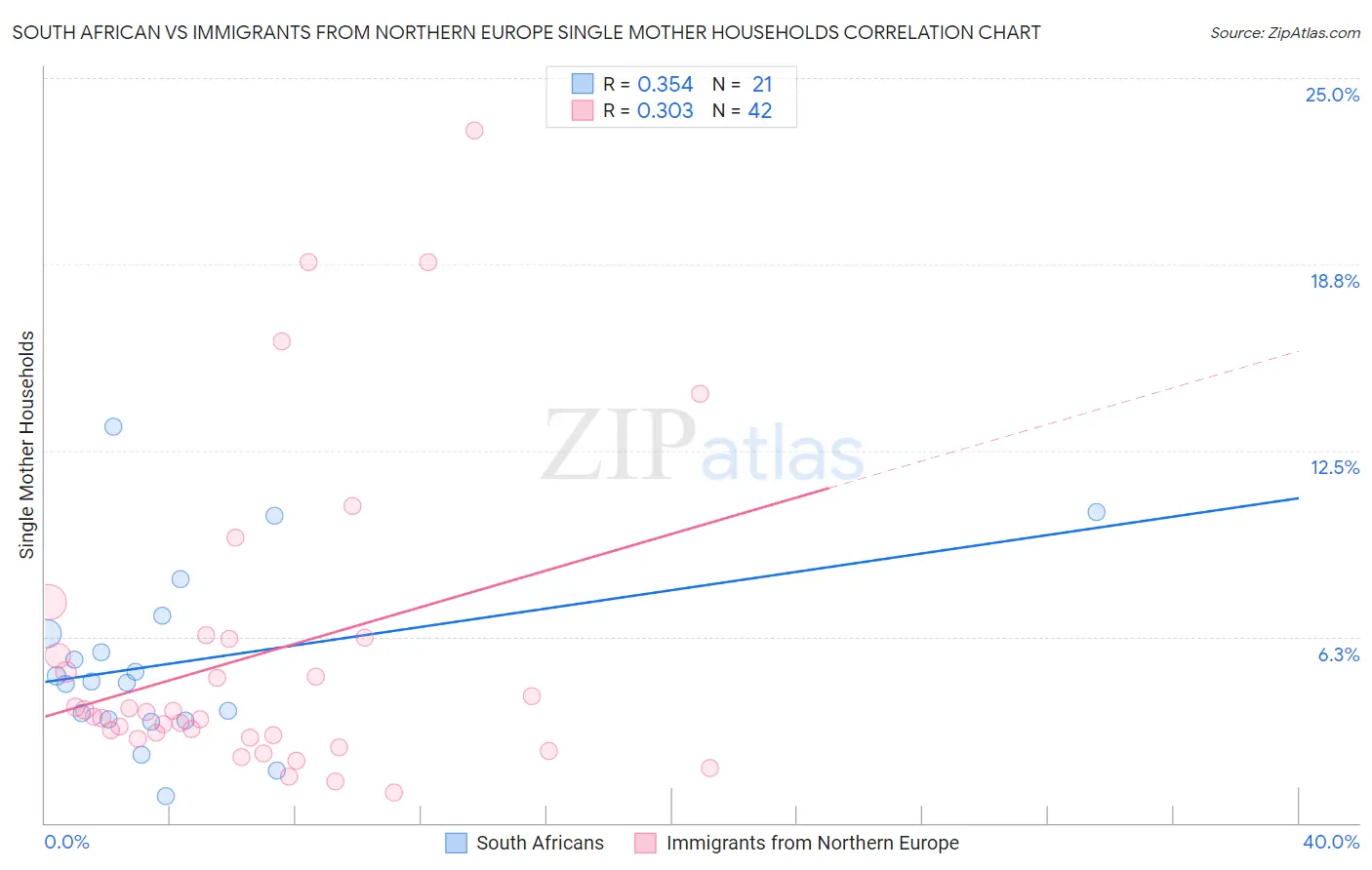 South African vs Immigrants from Northern Europe Single Mother Households