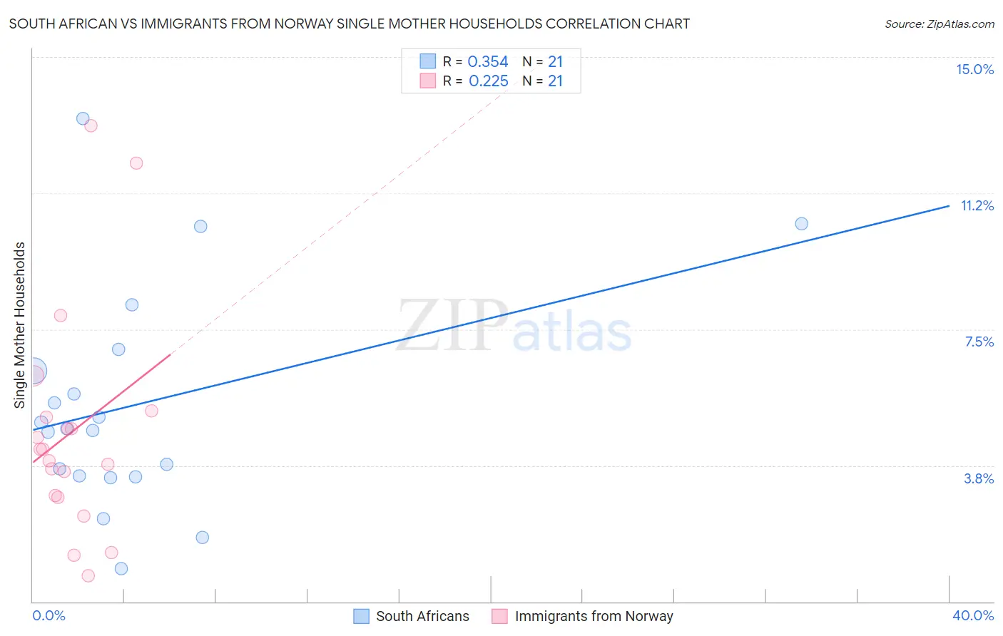 South African vs Immigrants from Norway Single Mother Households