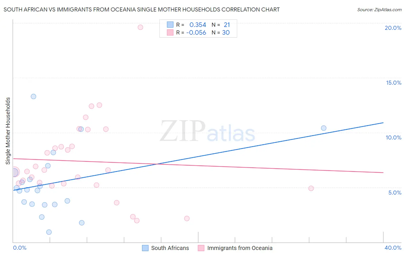 South African vs Immigrants from Oceania Single Mother Households