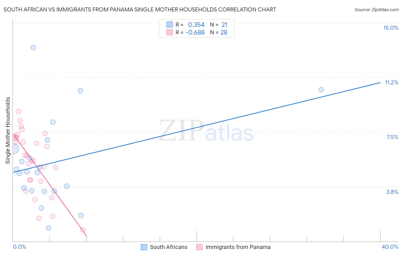 South African vs Immigrants from Panama Single Mother Households