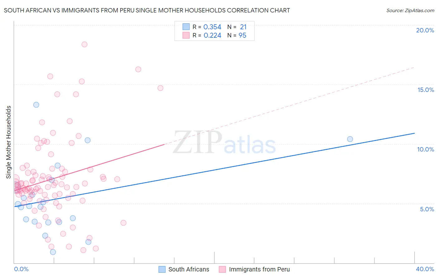 South African vs Immigrants from Peru Single Mother Households