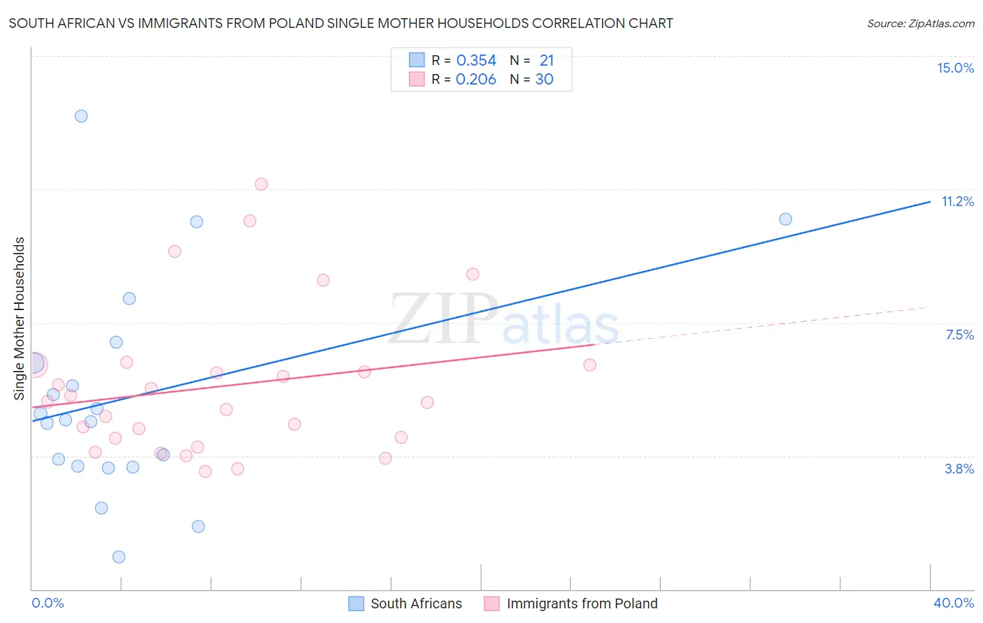 South African vs Immigrants from Poland Single Mother Households