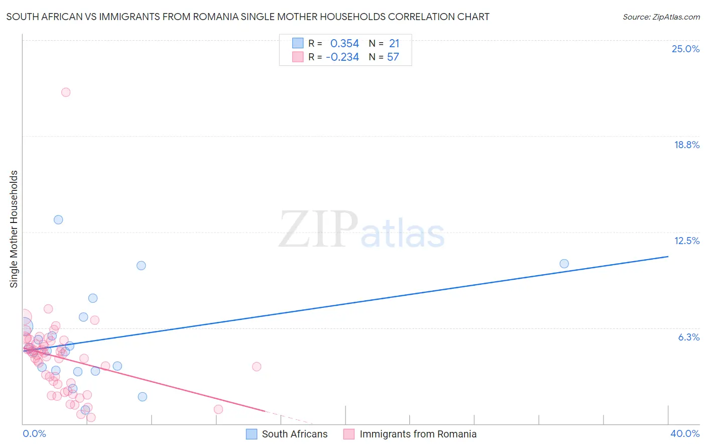 South African vs Immigrants from Romania Single Mother Households