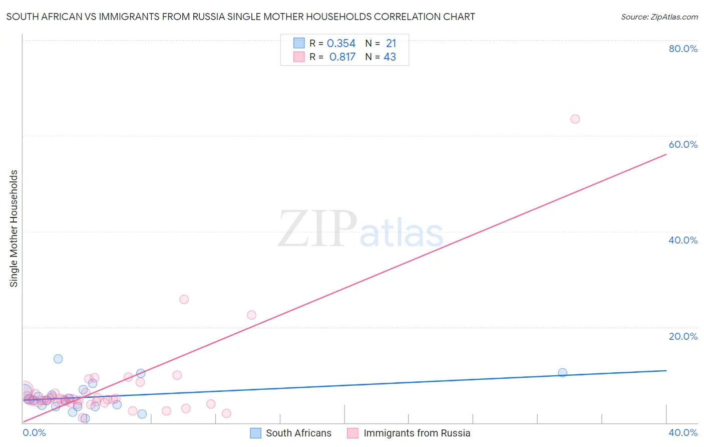 South African vs Immigrants from Russia Single Mother Households