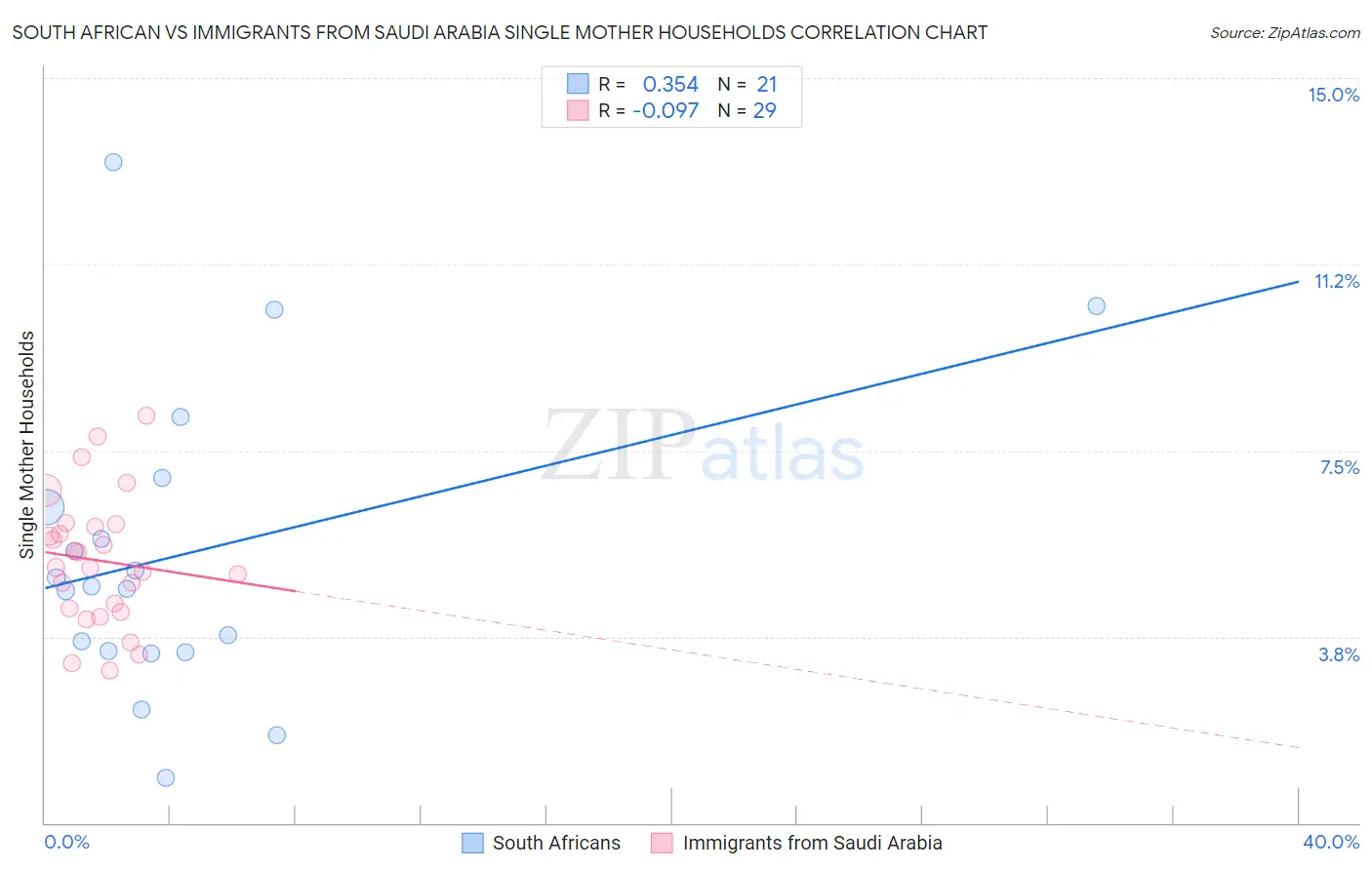 South African vs Immigrants from Saudi Arabia Single Mother Households