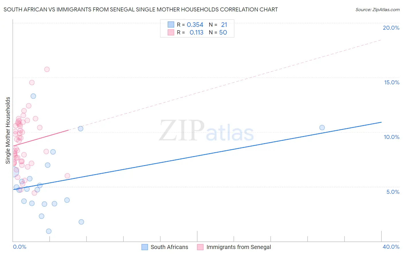 South African vs Immigrants from Senegal Single Mother Households