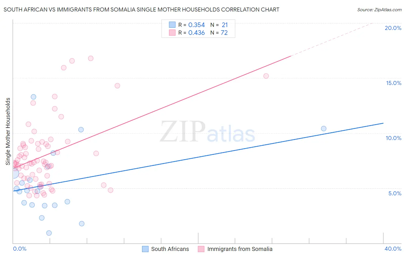 South African vs Immigrants from Somalia Single Mother Households