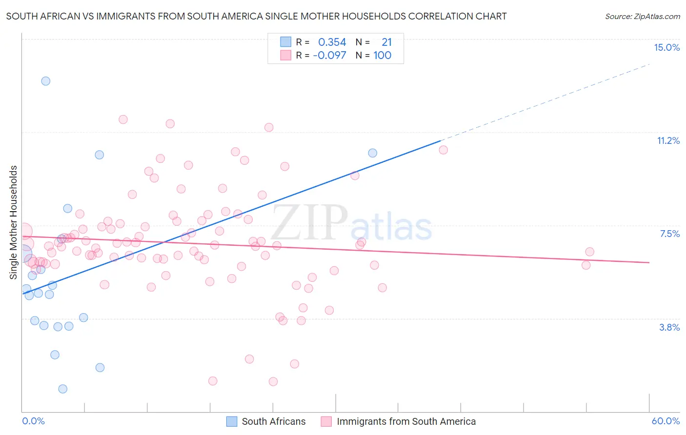 South African vs Immigrants from South America Single Mother Households