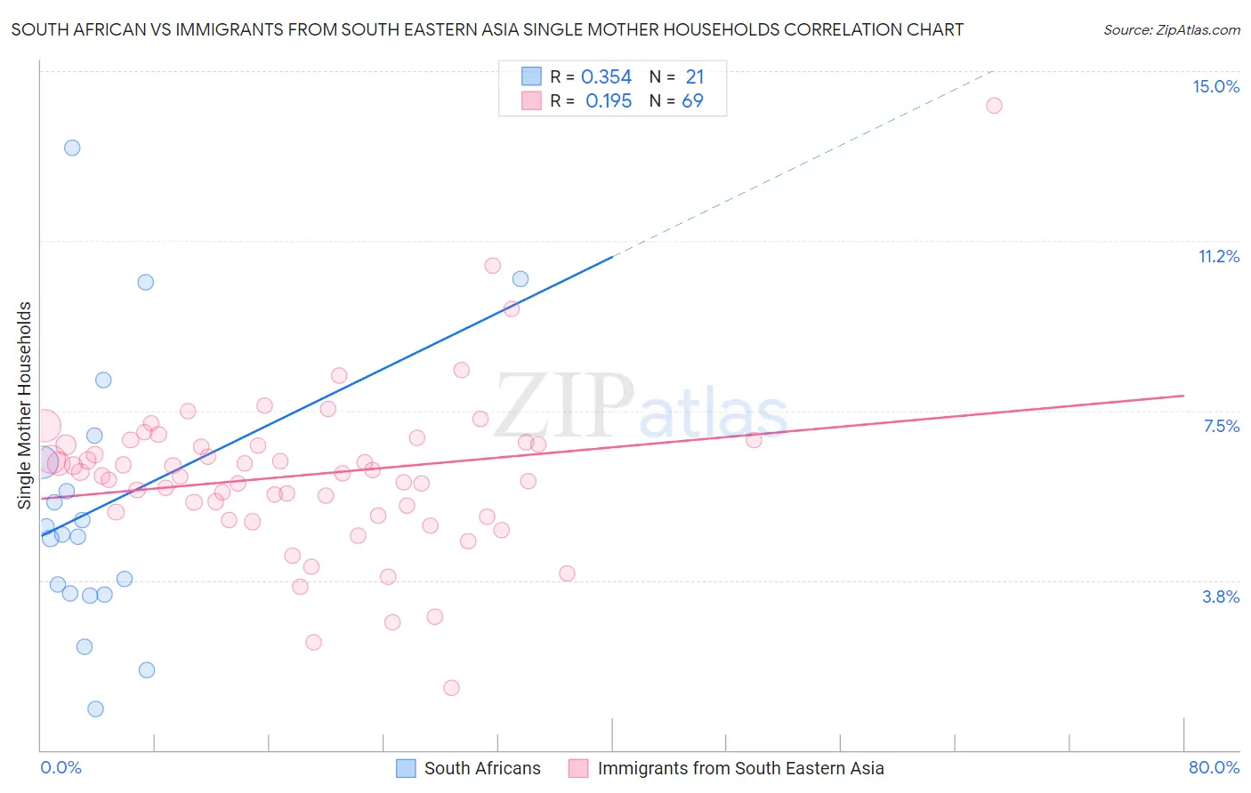 South African vs Immigrants from South Eastern Asia Single Mother Households