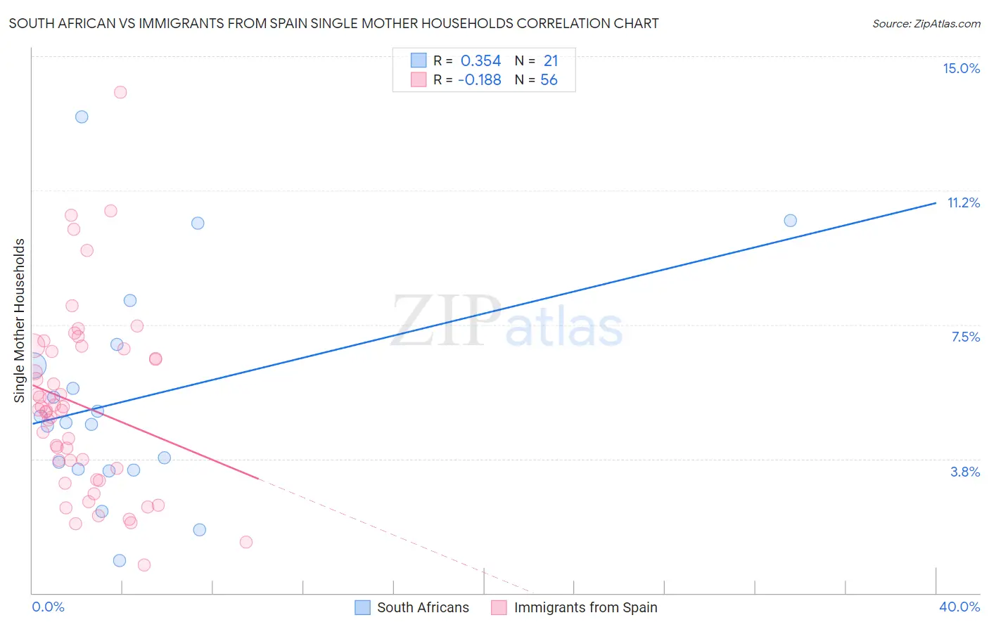 South African vs Immigrants from Spain Single Mother Households