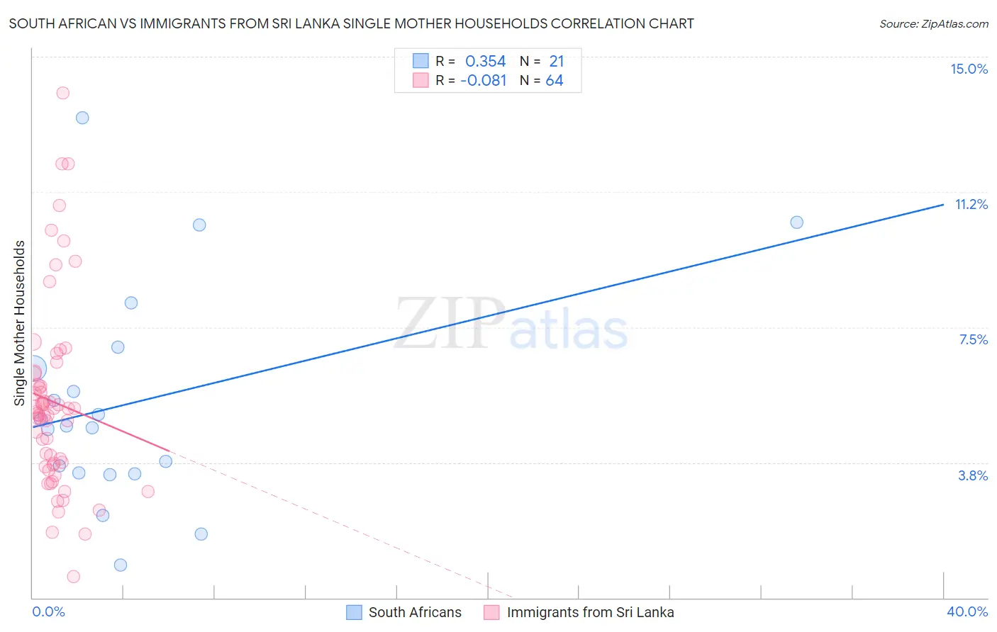South African vs Immigrants from Sri Lanka Single Mother Households