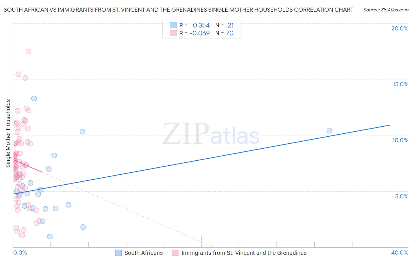 South African vs Immigrants from St. Vincent and the Grenadines Single Mother Households