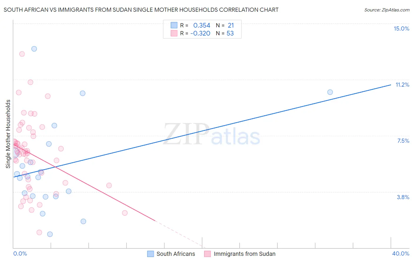 South African vs Immigrants from Sudan Single Mother Households