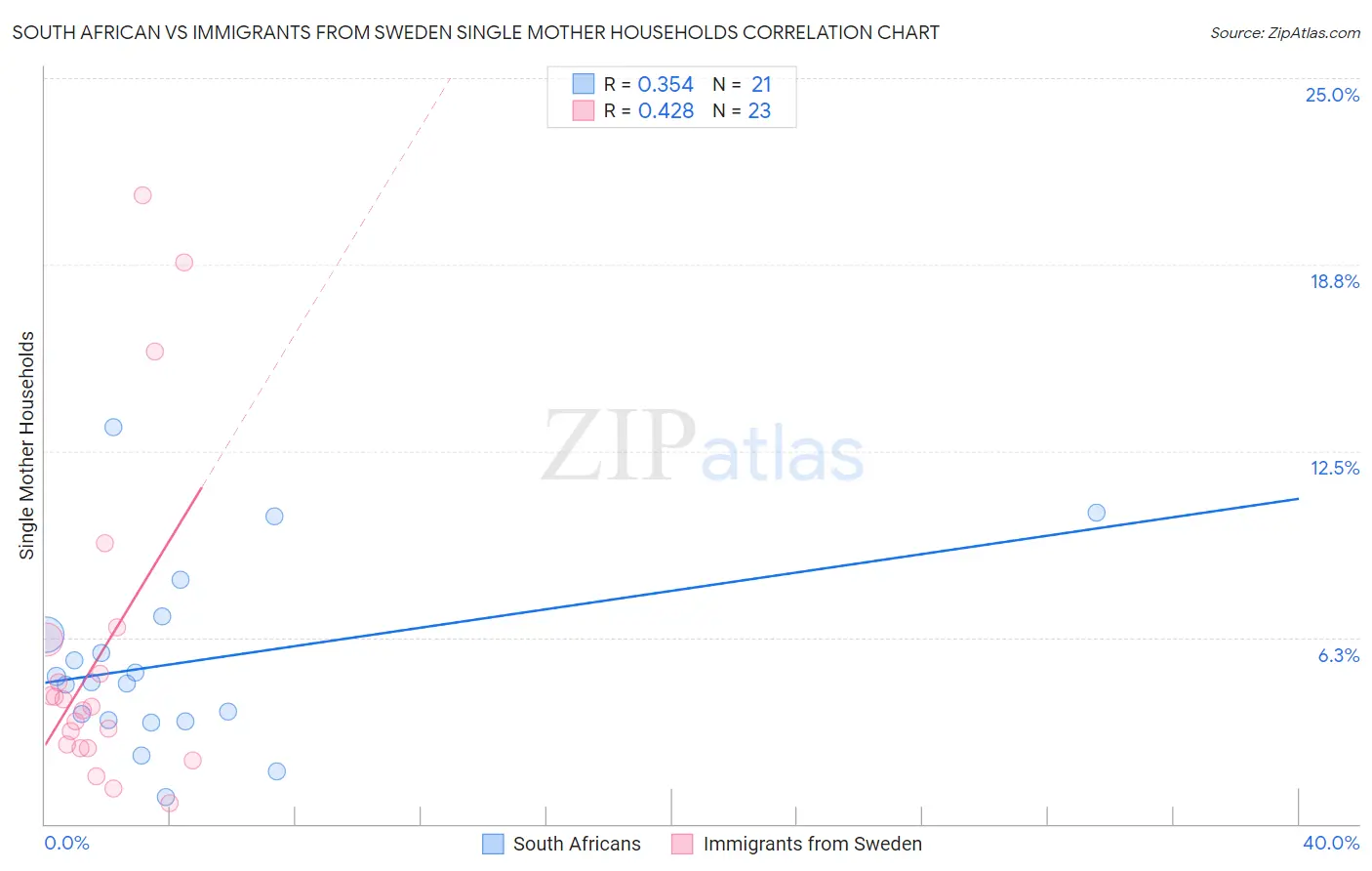 South African vs Immigrants from Sweden Single Mother Households