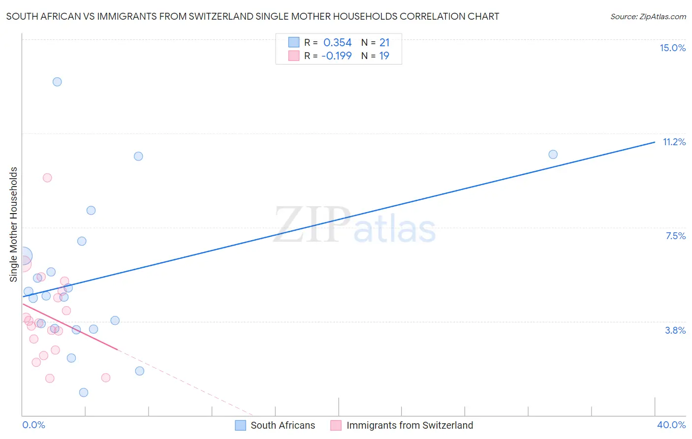 South African vs Immigrants from Switzerland Single Mother Households