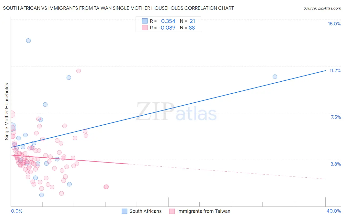 South African vs Immigrants from Taiwan Single Mother Households