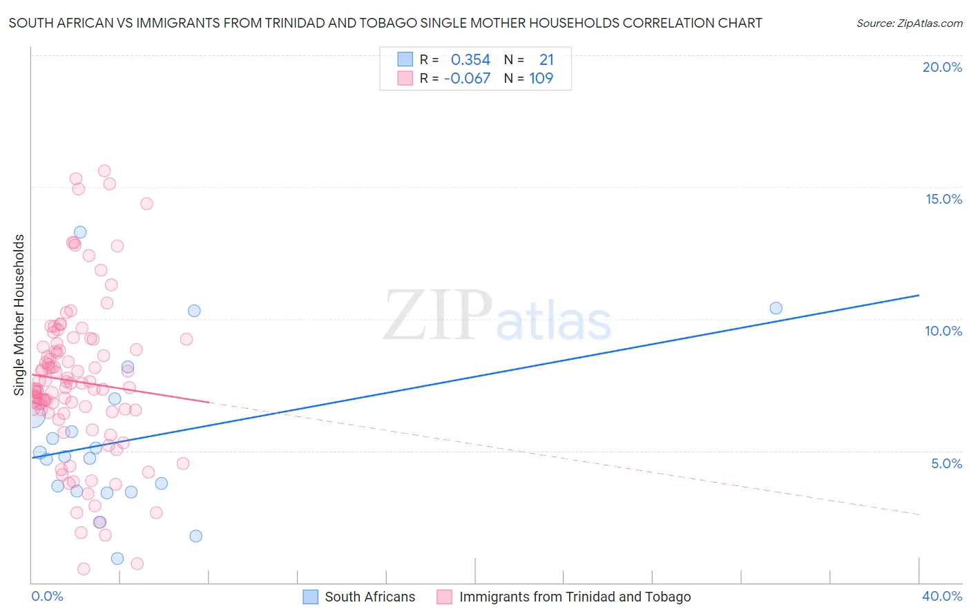 South African vs Immigrants from Trinidad and Tobago Single Mother Households