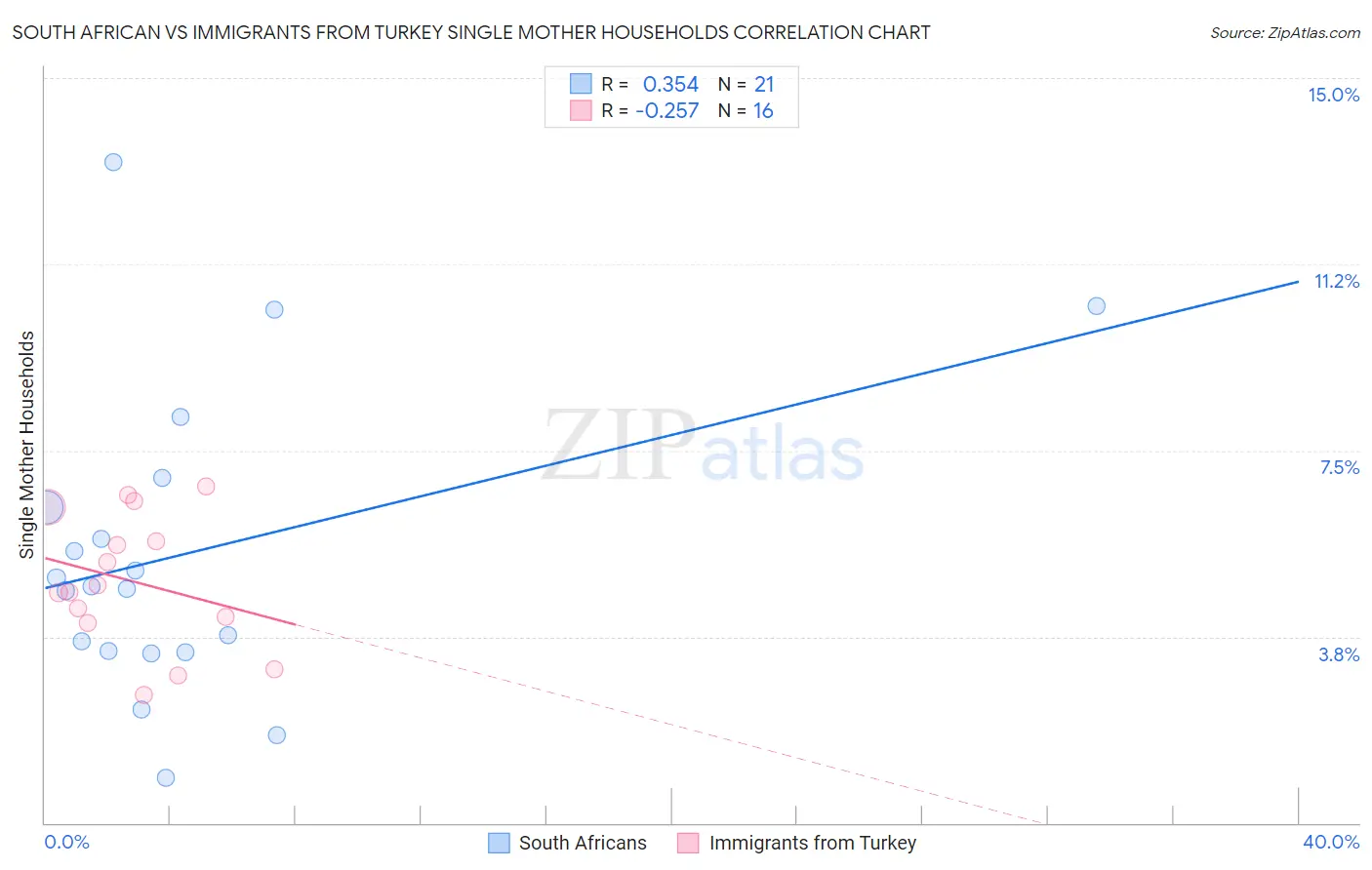 South African vs Immigrants from Turkey Single Mother Households