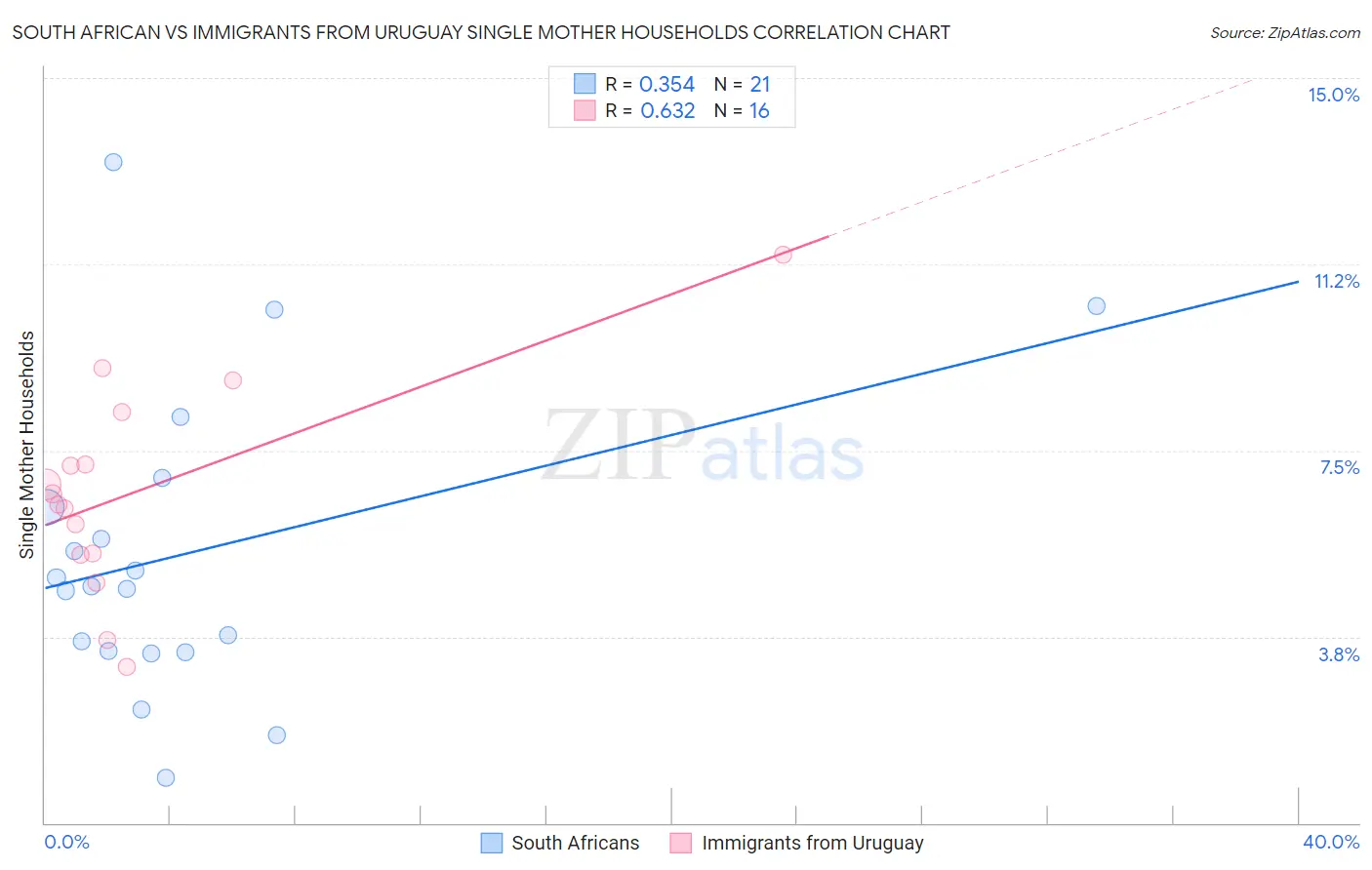 South African vs Immigrants from Uruguay Single Mother Households