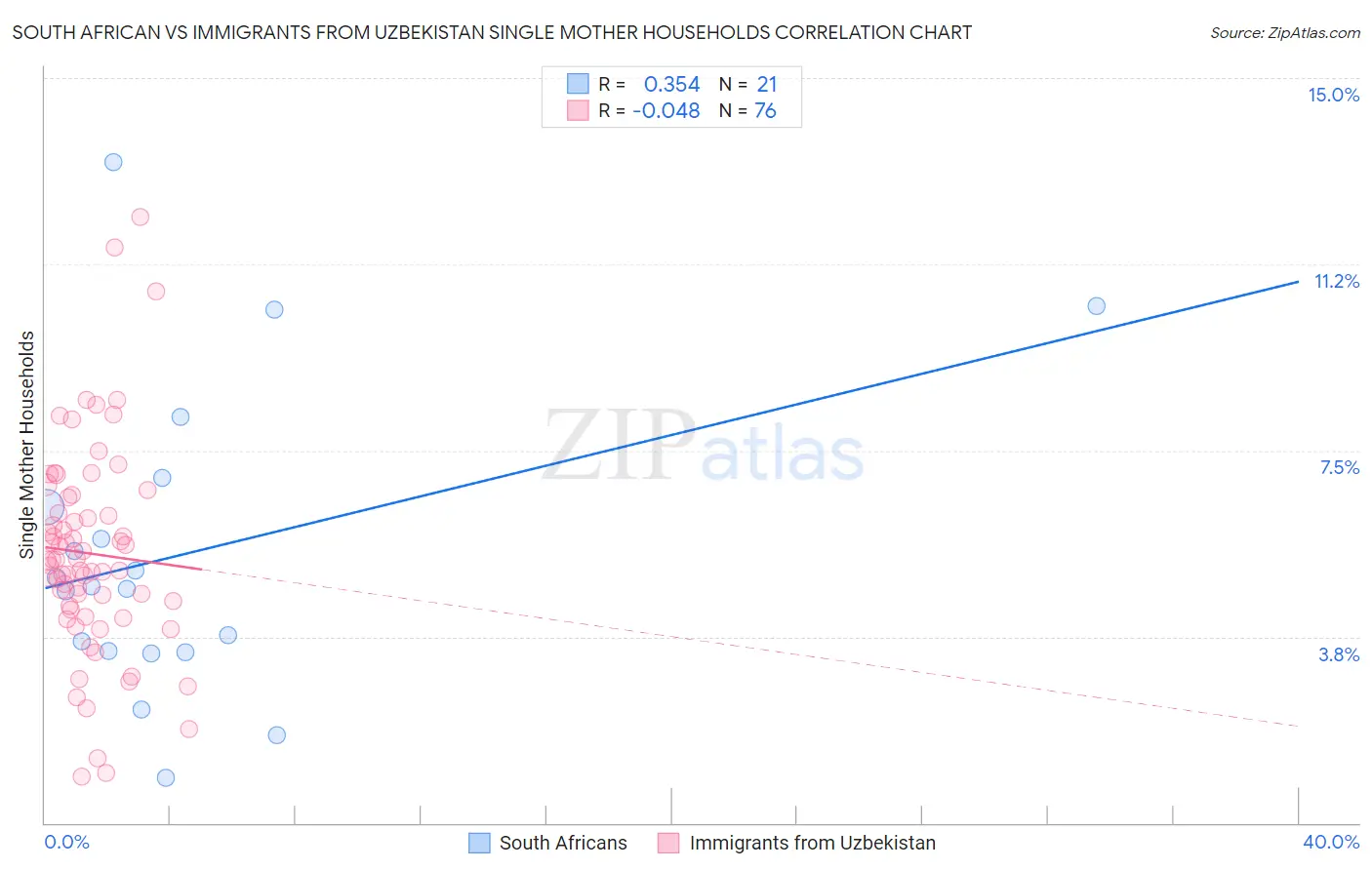 South African vs Immigrants from Uzbekistan Single Mother Households