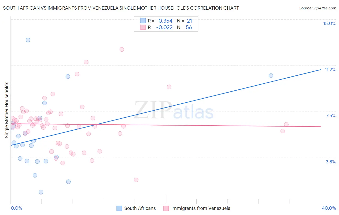 South African vs Immigrants from Venezuela Single Mother Households