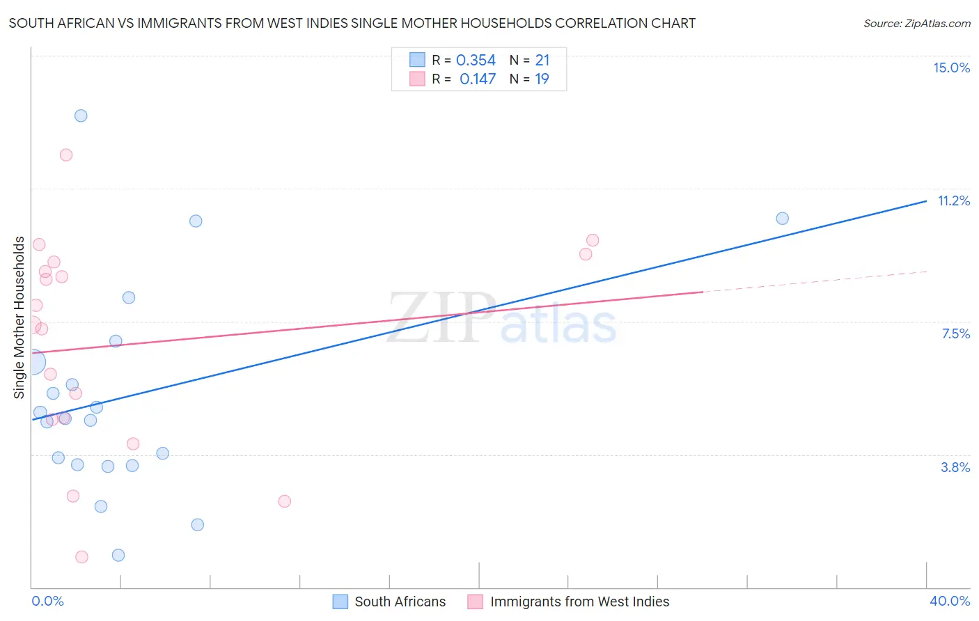 South African vs Immigrants from West Indies Single Mother Households