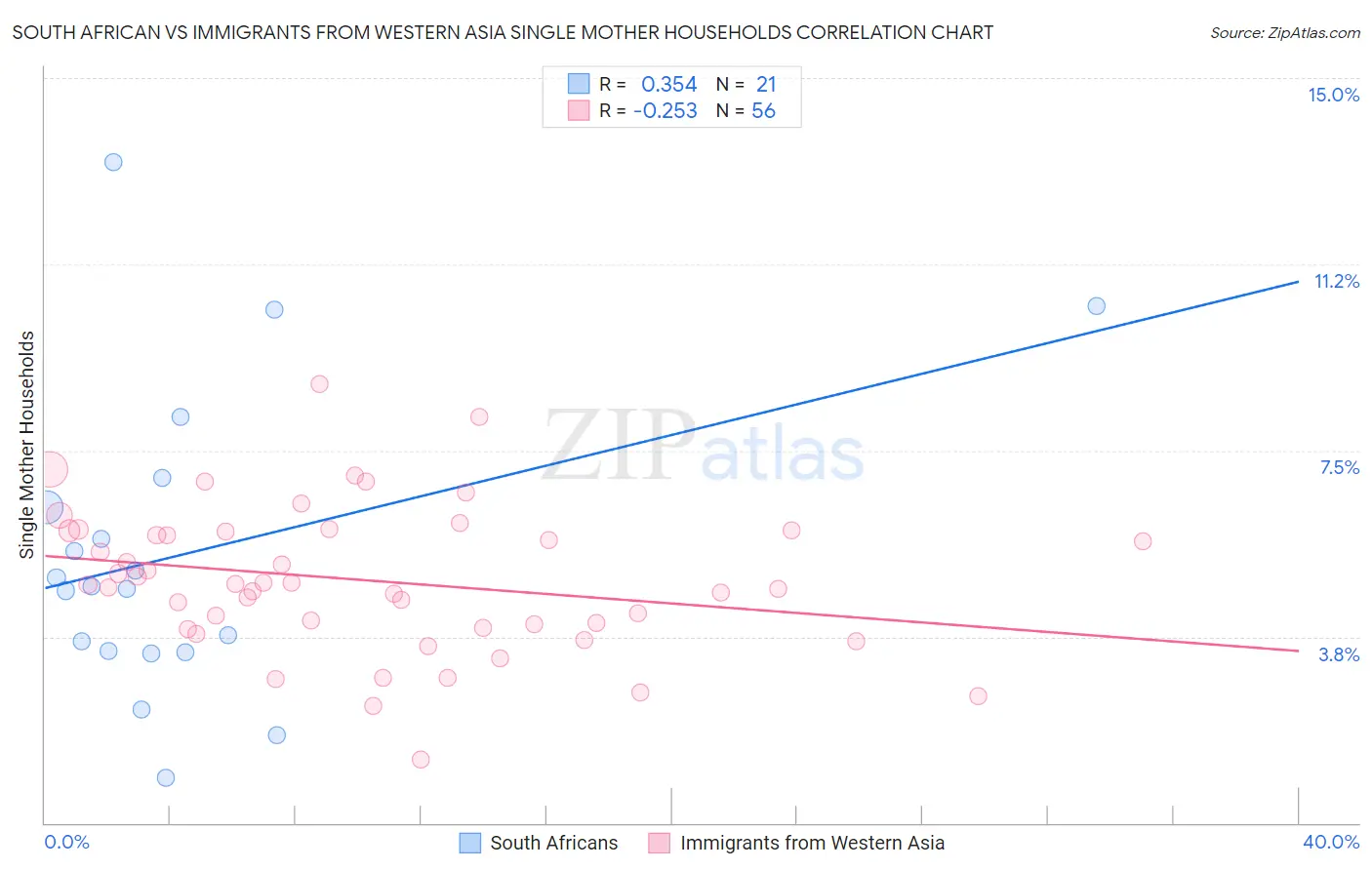 South African vs Immigrants from Western Asia Single Mother Households
