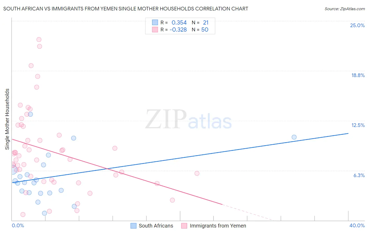 South African vs Immigrants from Yemen Single Mother Households