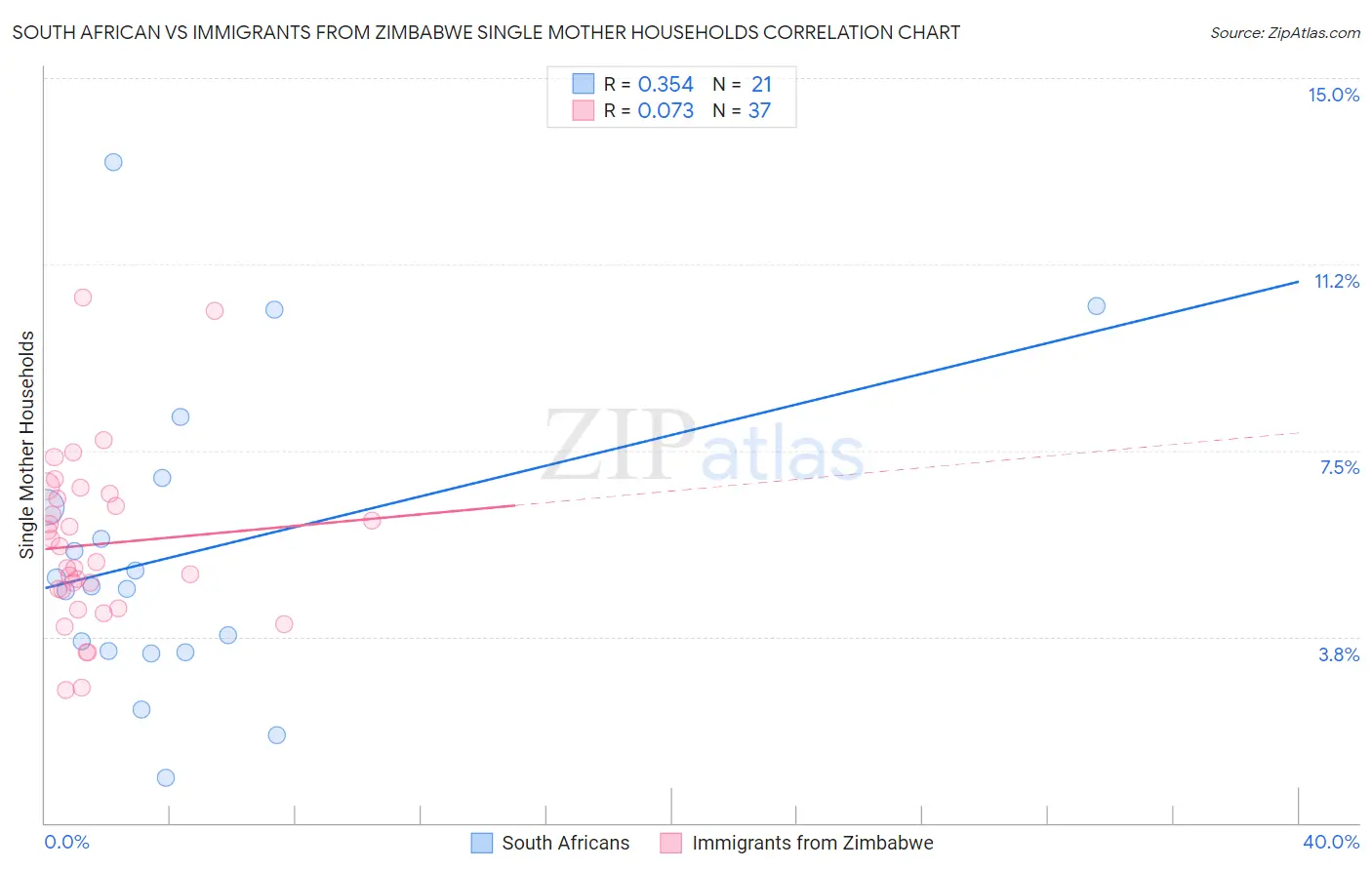 South African vs Immigrants from Zimbabwe Single Mother Households