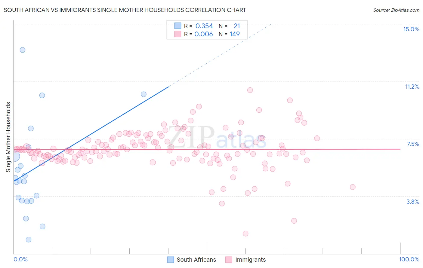 South African vs Immigrants Single Mother Households