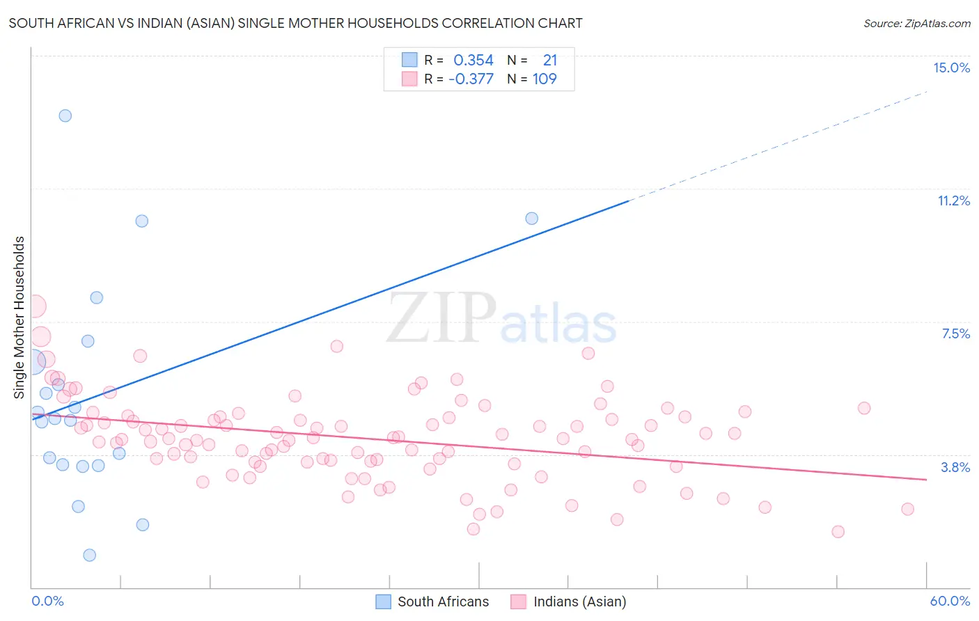 South African vs Indian (Asian) Single Mother Households