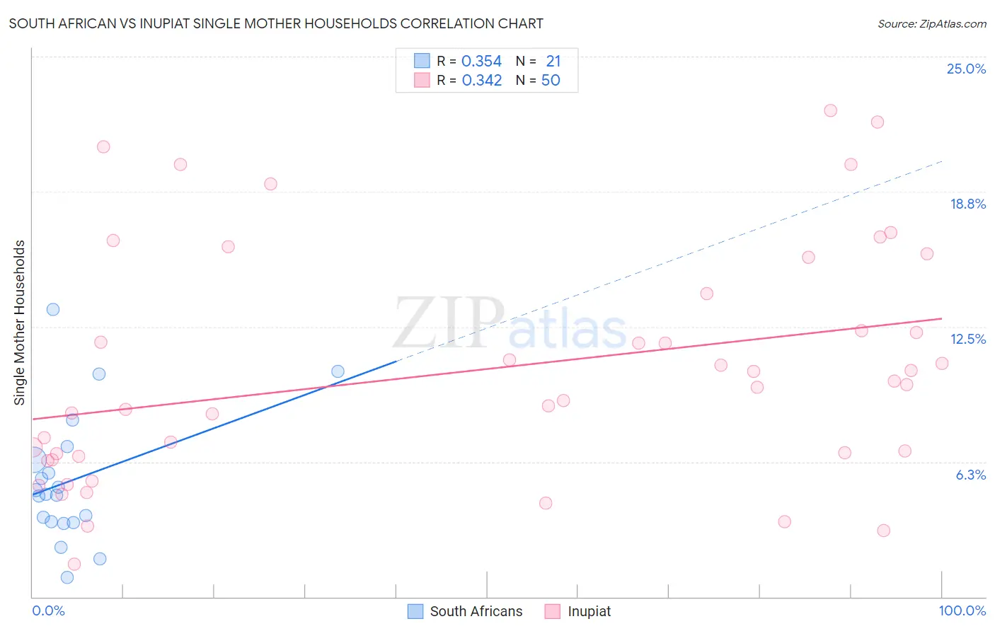 South African vs Inupiat Single Mother Households