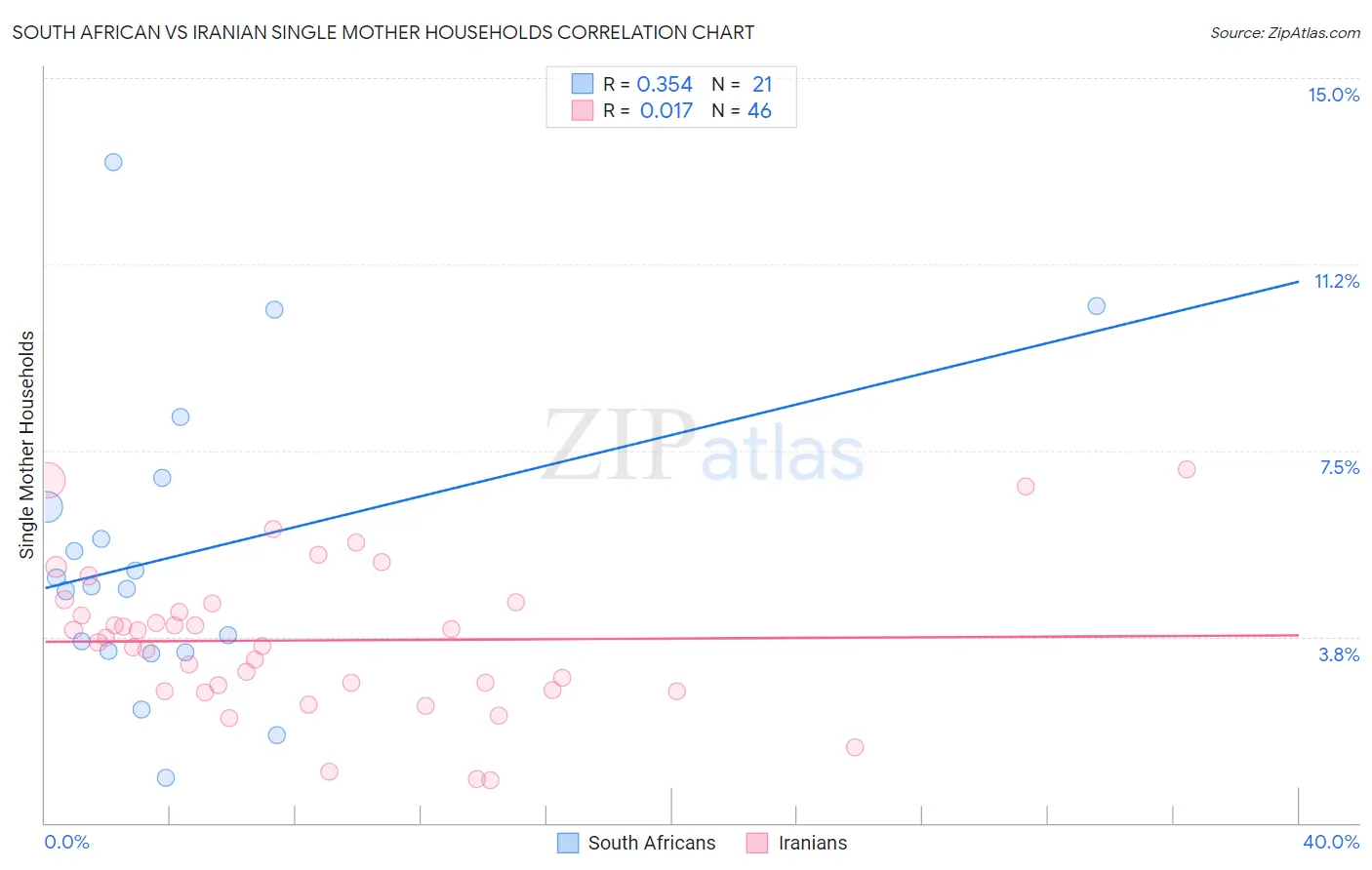 South African vs Iranian Single Mother Households