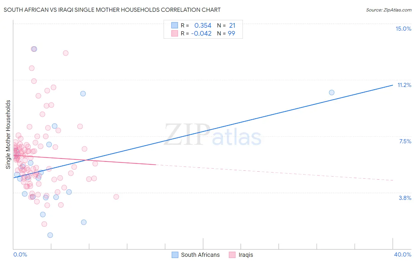 South African vs Iraqi Single Mother Households