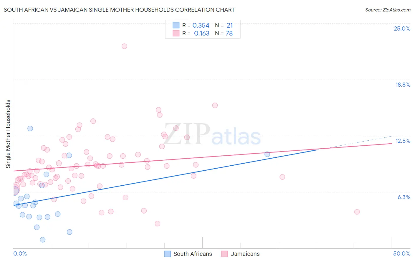 South African vs Jamaican Single Mother Households