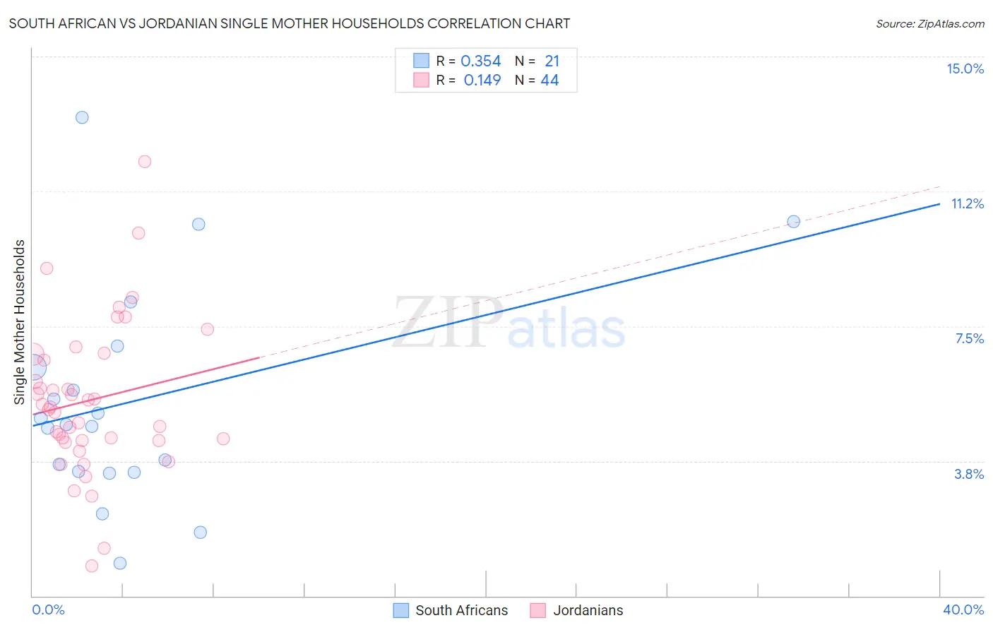 South African vs Jordanian Single Mother Households