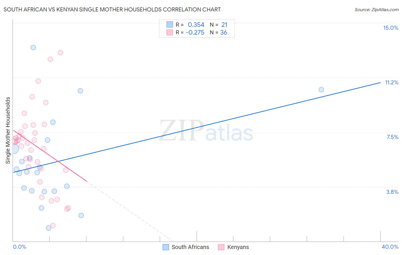 South African vs Kenyan Single Mother Households