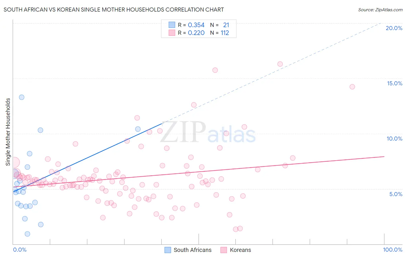 South African vs Korean Single Mother Households
