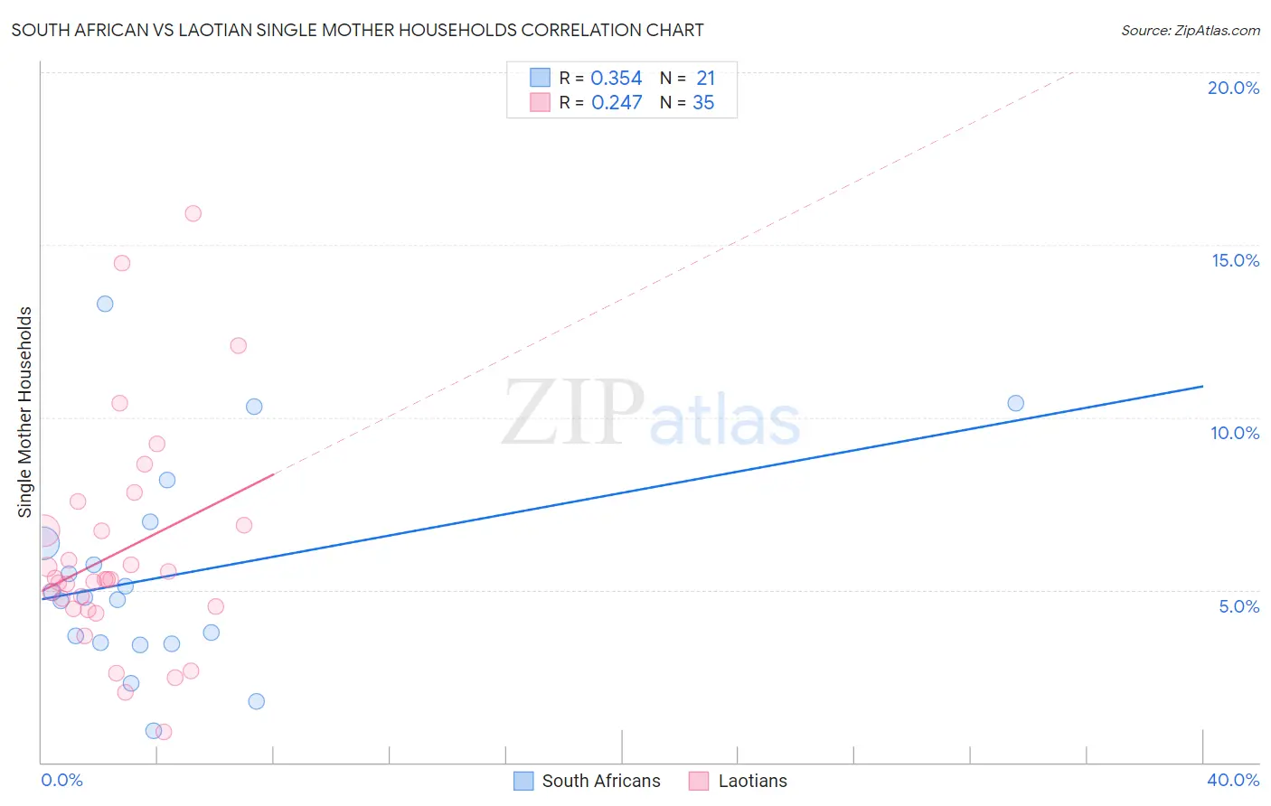 South African vs Laotian Single Mother Households