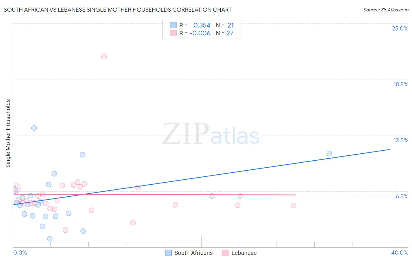 South African vs Lebanese Single Mother Households