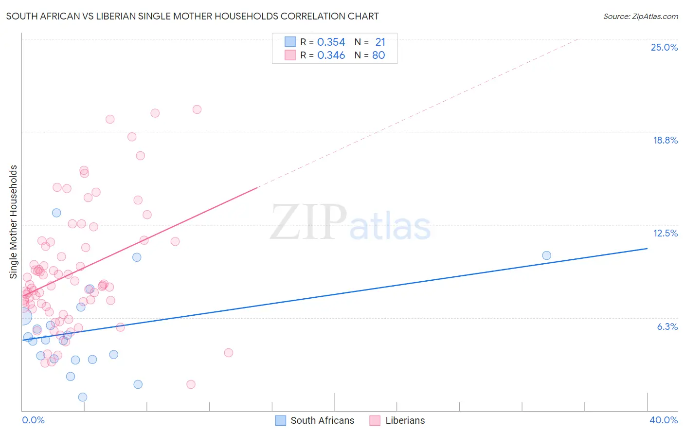 South African vs Liberian Single Mother Households
