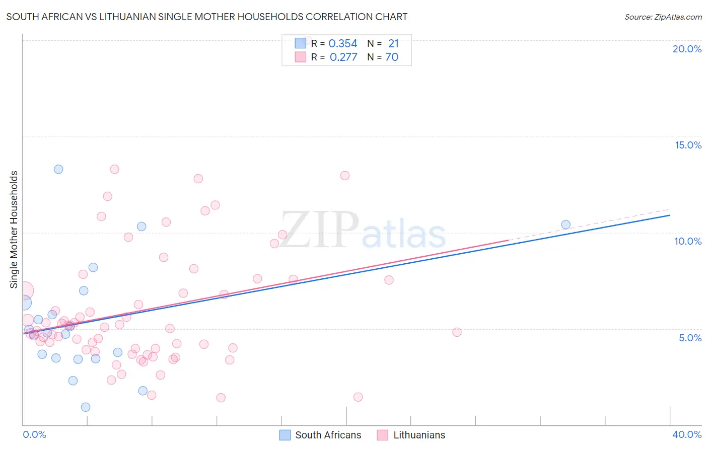 South African vs Lithuanian Single Mother Households
